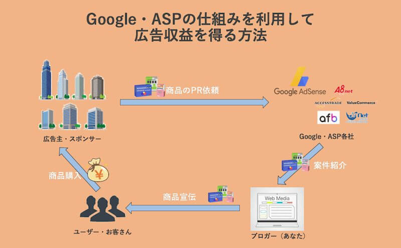 Google、ASP収益化イメージ