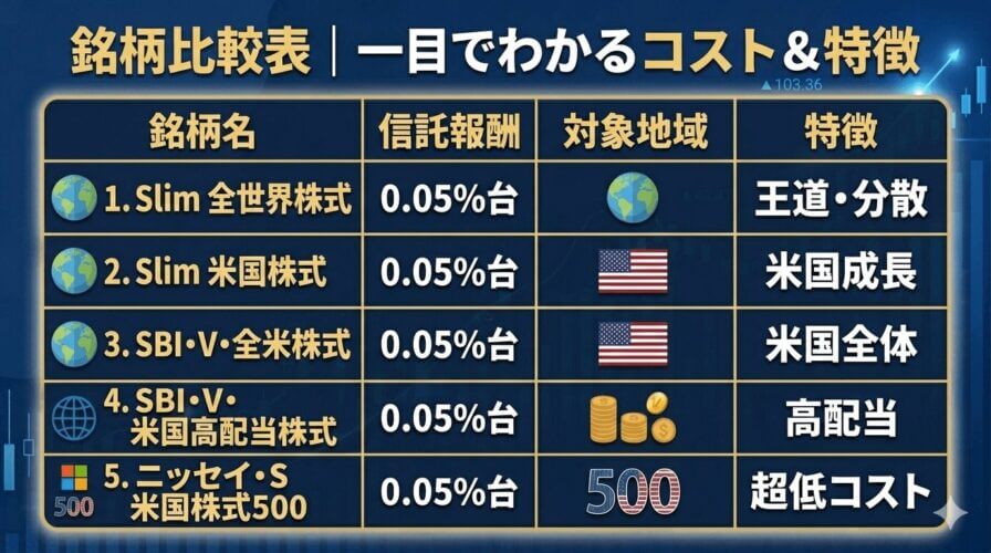 銘柄比較表｜一目でわかるコスト＆特徴