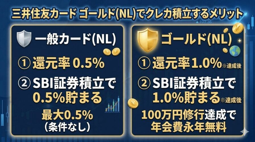 三井住友カード ゴールド(NL)でクレカ積立するメリット