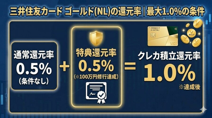 三井住友カード ゴールド(NL)の還元率｜最大1.0%の条件